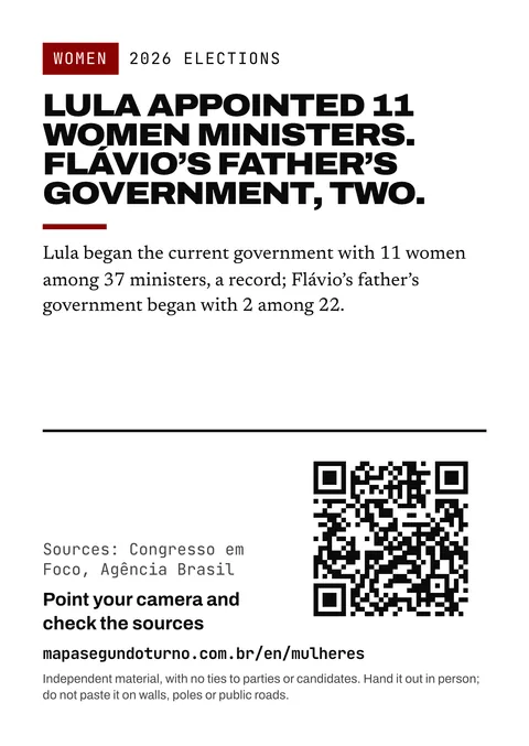Leaflet preview: Women. 2026 Elections. Lula appointed 11 women ministers. Flávio’s father’s government, two. Lula began the current government with 11 women among 37 ministers, a record; Flávio’s father’s government began with 2 among 22. Sources: Congresso em Foco, Agência Brasil. Point your camera and check the sources. mapasegundoturno.com.br/en/mulheres. Independent material, with no ties to parties or candidates. Hand it out in person; do not paste it on walls, poles or public roads.