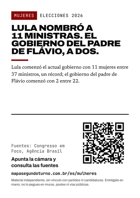 Vista previa del folleto: Mujeres. Elecciones 2026. Lula nombró a 11 ministras. El gobierno del padre de Flávio, a dos. Lula comenzó el actual gobierno con 11 mujeres entre 37 ministros, un récord; el gobierno del padre de Flávio comenzó con 2 entre 22. Fuentes: Congresso em Foco, Agência Brasil. Apunta la cámara y consulta las fuentes. mapasegundoturno.com.br/es/mulheres. Material independiente, sin vínculo con partidos ni candidaturas. Entrégalo en mano; no lo pegues en muros, postes ni vías públicas.
