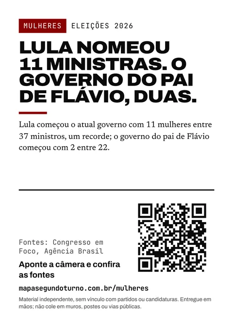 Prévia do folheto: Mulheres. Eleições 2026. Lula nomeou 11 ministras. O governo do pai de Flávio, duas. Lula começou o atual governo com 11 mulheres entre 37 ministros, um recorde; o governo do pai de Flávio começou com 2 entre 22. Fontes: Congresso em Foco, Agência Brasil. Aponte a câmera e confira as fontes. mapasegundoturno.com.br/mulheres. Material independente, sem vínculo com partidos ou candidaturas. Entregue em mãos; não cole em muros, postes ou vias públicas.